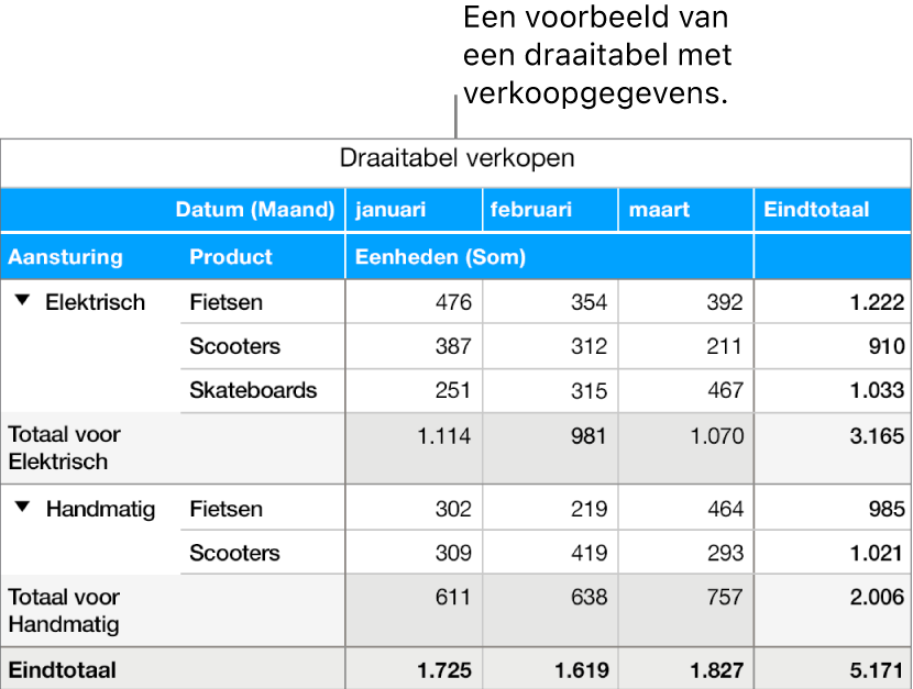 Een draaitabel met een gegevensoverzicht voor fietsen, scooters en skateboards, met regelaars om bepaalde gegevens te tonen.