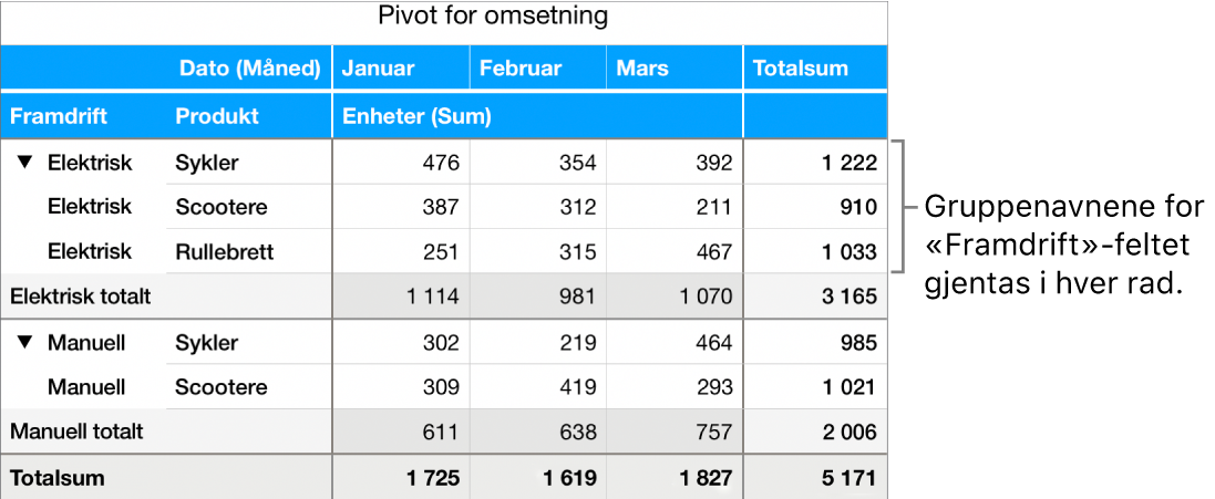 Et pivotdiagram som viser Elektrisk og Manuell, gruppenavnene for Kraft-feltet, gjentatt på nytt for hver rad.