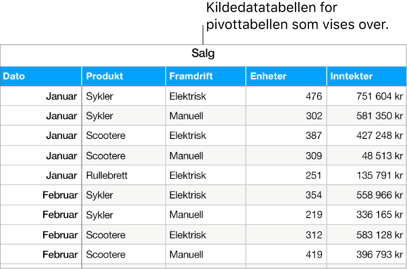 En tabell som viser solgte salgsenheter og inntekter for sykler, sparkesykler og rullebrett, sortert etter måned og produkttype (manuell eller elektrisk).