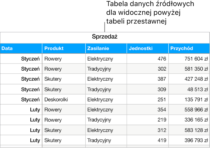 Tabela przedstawiająca sprzedane produkty i przychody z tytułu sprzedaży rowerów, hulajnóg i deskorolek z podziałem na miesiące i rodzaj produktu (ręczne lub elektryczne).