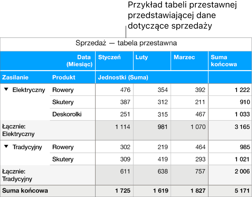 Tabela przestawna przedstawiająca zsumowane dane dotyczące rowerów, hulajnóg i deskorolek z narzędziami do ujawniania niektórych danych.