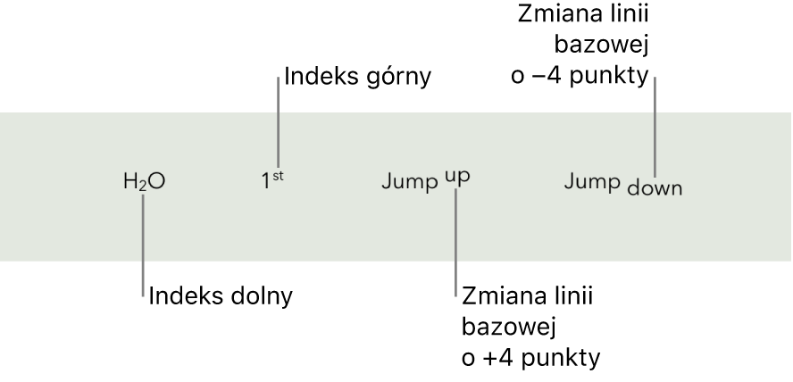 Przykłady tekstu z indeksem dolnym, indeksem górnym i zmianą linii bazowej o 4 punkty w górę i w dół.