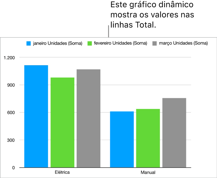 Uma tabela dinâmica mostrando dados resumidos para bicicletas, scooters e skates, com controles para divulgar determinados dados.