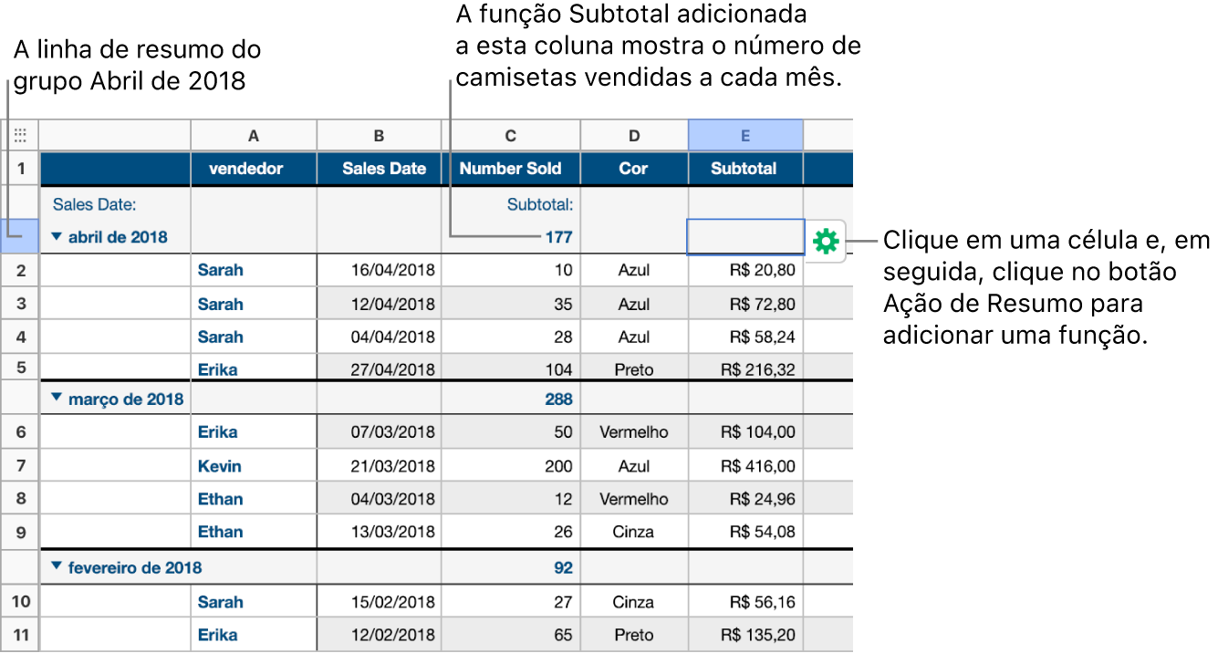 Uma tabela categorizada por data de venda; as linhas estão agrupadas por mês e ano (os valores compartilhados na coluna de origem). Na coluna de resumo, uma função de subtotal mostra quantas camisas foram vendidas a cada mês.