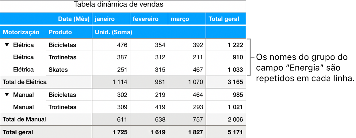 Um gráfico dinâmico a mostrar Elétrica e Manual, os nomes dos grupos do campo “Energia”, repetidos em cada linha.