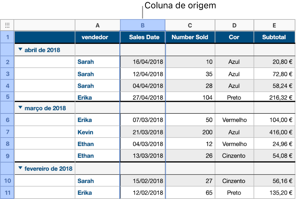 Uma tabela que contém os dados das vendas das camisolas que foi categorizada por data das vendas, as linhas de dados estão agrupadas por mês e ano (os valores partilhados na coluna de origem).