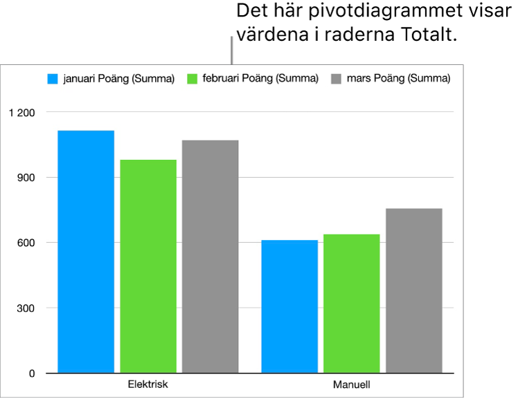 En pivottabell som visar sammanfattade data för cyklar, scootrar och skateboardar samt reglage för att visa vissa data.