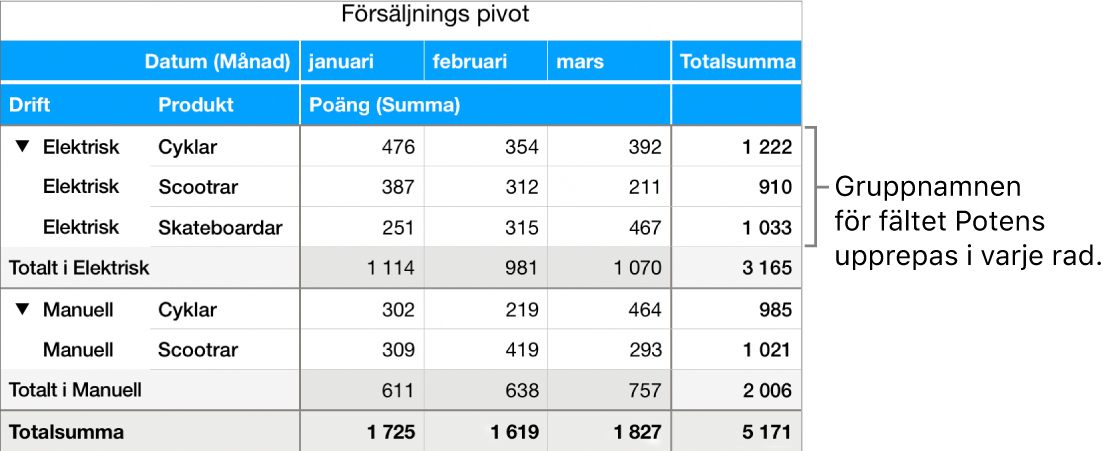 Ett pivotdiagram visar Elektrisk och Manuell, gruppnamnen för fältet ”Drift”, som upprepas på varje rad.