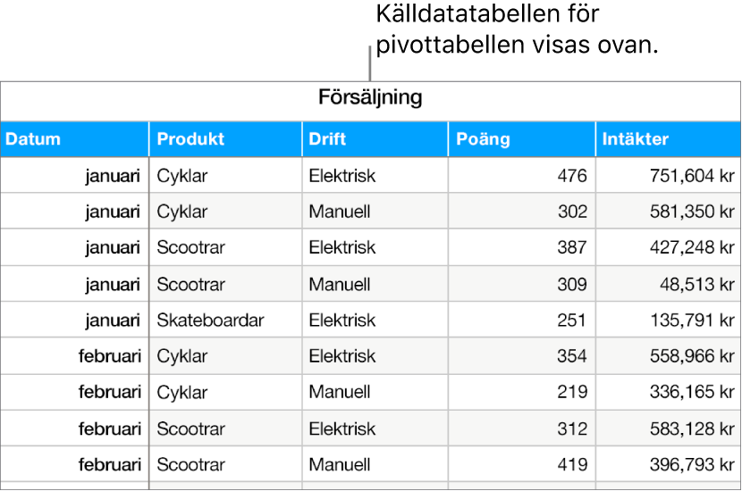 En tabell som visar sålda enheter och intäkter för cyklar, sparkcyklar och skateboardar, per månad och produkttyp (manuell eller elektrisk).