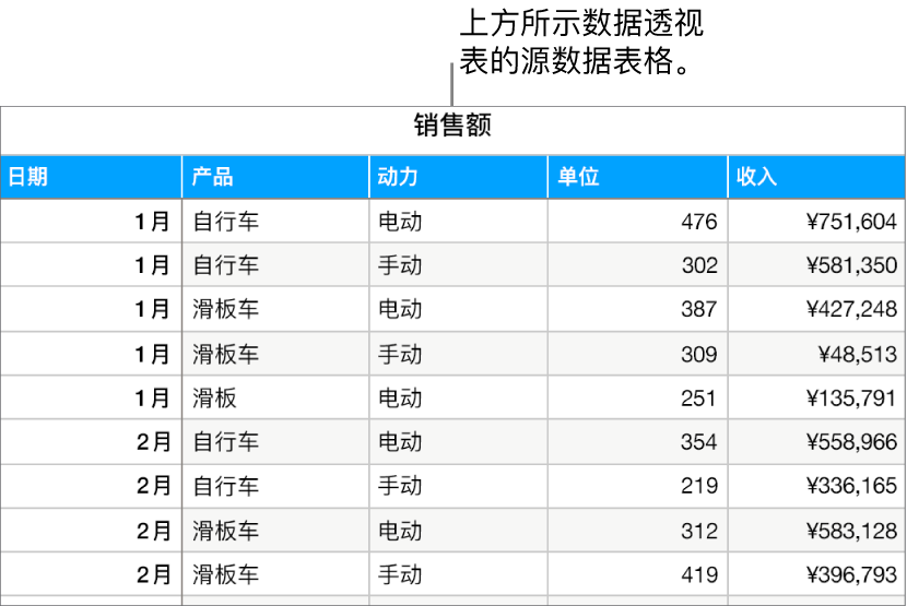 一张表格，其中按月和产品类型（人力或电动）显示了自行车、踏板车和滑板的销售量和收入。