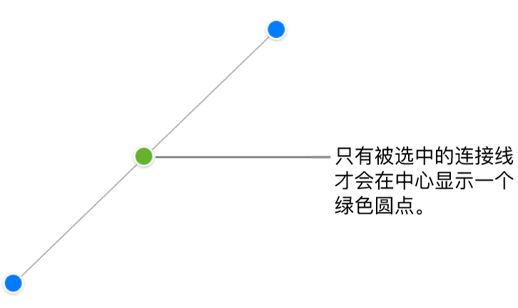 直线连接线处于选中状态；蓝色选择控制柄显示在各端，而绿点显示在中心。
