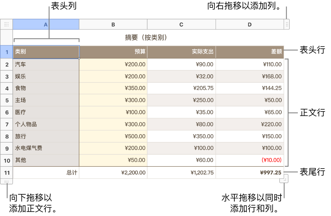 一个表格，其中显示表头、正文以及表尾行和表尾列，以及用于添加或删除行或列的控制柄。