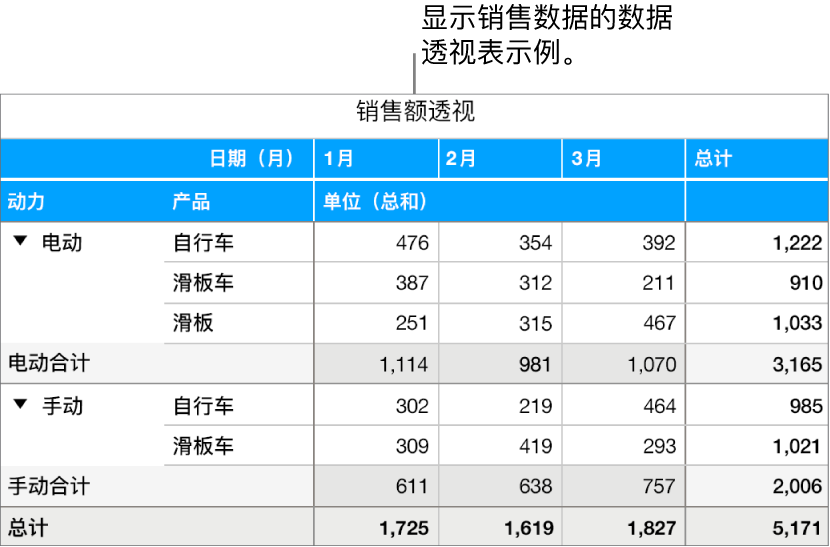 一张数据透视表，其中显示自行车、踏板车和滑板的数据概述，以及用于展示特定数据的控制。