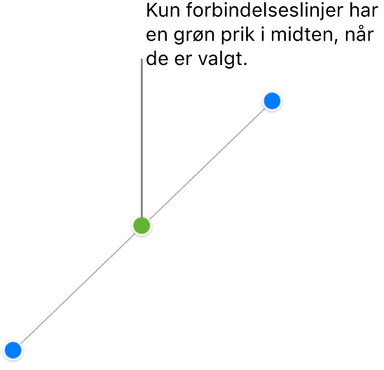 En lige forbindelsesstreg er valgt. I hver ende vises blå vælgehåndtag, og midt på vises en grøn prik.