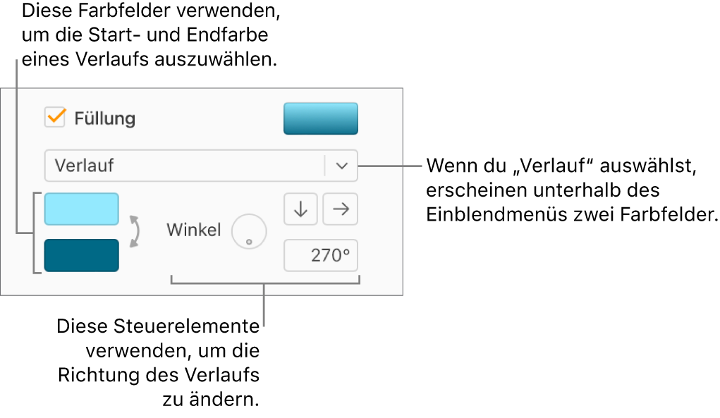 Im Einblendmenü unter dem Markierungsfeld „Füllen“ ist „Verlauf“ ausgewählt. Zwei Farbfelder erscheinen unter dem Einblendmenü und die Steuerelemente für den Verlauf befinden sich rechts davon.