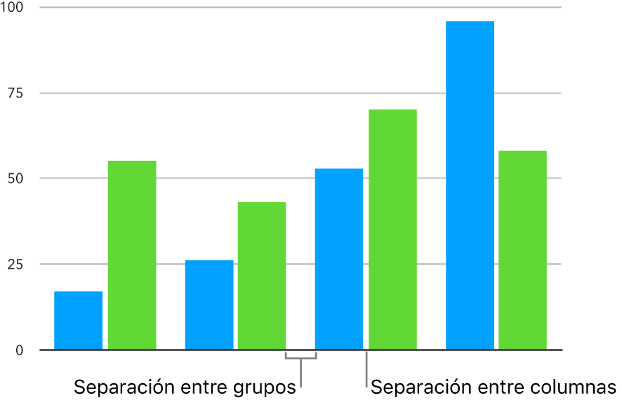 Una gráfica de columnas con un pequeño espacio entre las columnas y un espacio más grande entre los conjuntos de columnas.