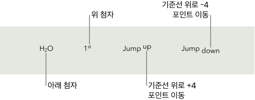 위 첨자, 아래 첨자 및 위 및 아래로 4포인트 기준선 이동 예시 텍스트.