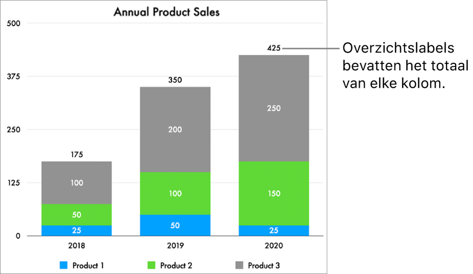 Een gestapeld staafdiagram met drie kolommen met gegevens, en een overzichtslabel met de totale verkoop bovenaan elke kolom.