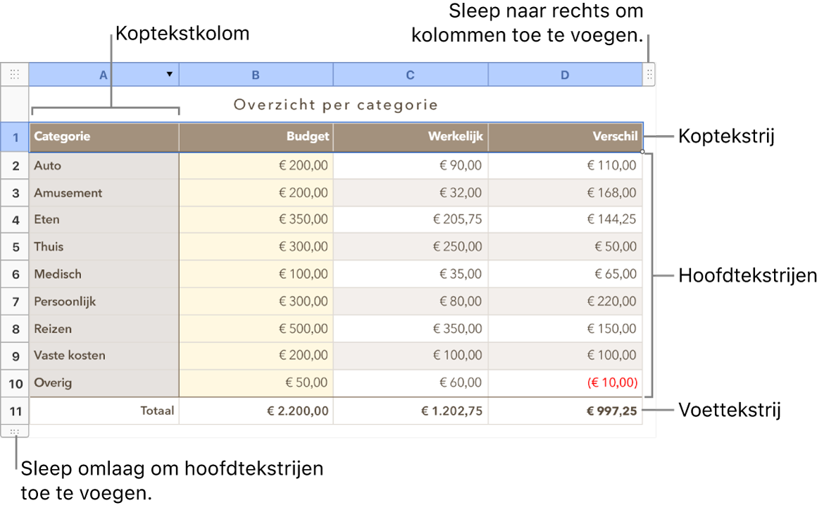 Een tabel met koptekst-, hoofdtekst- en voettekstrijen en -kolommen en selectiegrepen voor het toevoegen of verwijderen van rijen en kolommen.