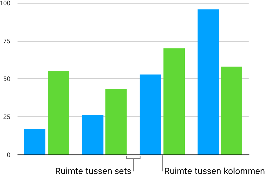 Een kolomdiagram met een kleine ruimte tussen de kolommen en een grotere ruimte tussen sets met kolommen.