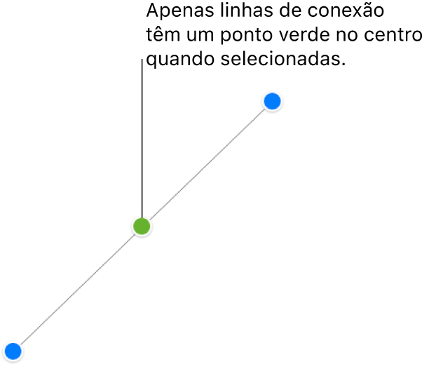 Uma linha de conexão reta é selecionada; alças de seleção azuis aparecem em cada ponta e um ponto verde no centro.