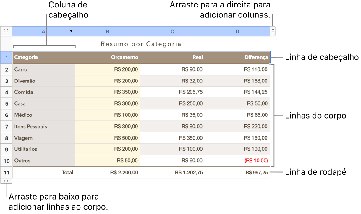 Uma tabela que mostra linhas e colunas de cabeçalho, corpo e rodapé e alças para adicionar ou apagar linhas ou colunas.