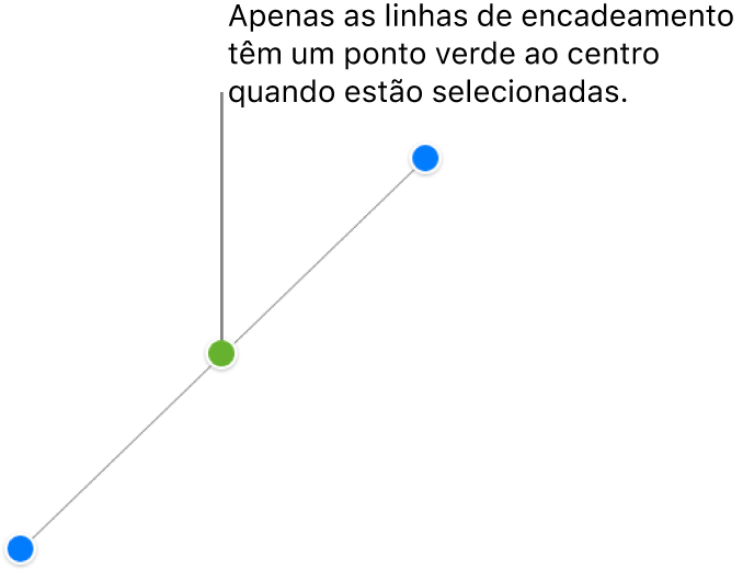 Uma linha de encadeamento reta está selecionada; puxadores de seleção azul são apresentados em cada extremidade e um ponto verde no centro.