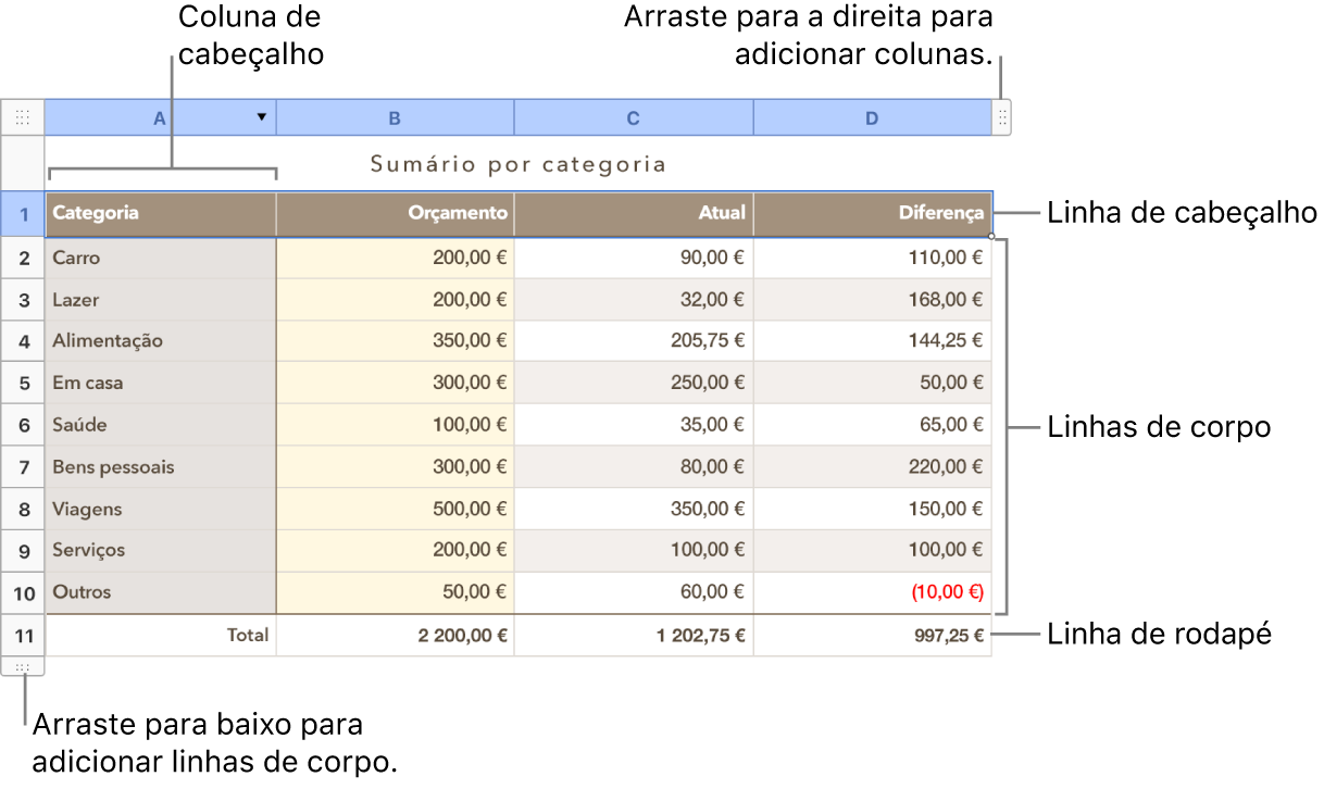 Uma tabela a mostrar as linhas e colunas de cabeçalho, corpo e rodapé e puxadores para adicionar ou eliminar linhas ou colunas.