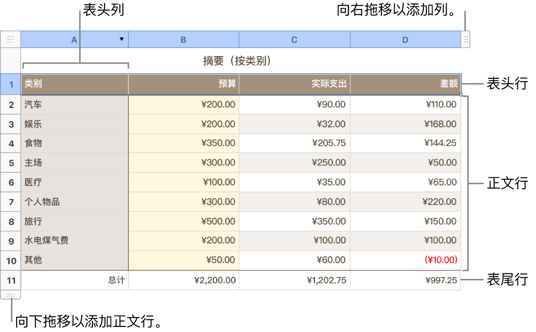 一个表格，其中显示表头、正文以及表尾行和表尾列，以及用于添加或删除行或列的控制柄。