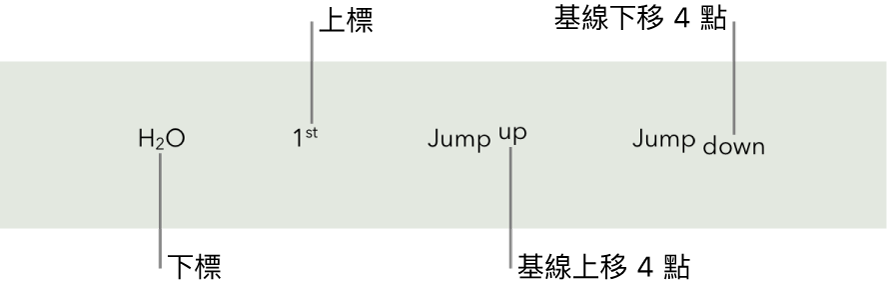 上標、下標及基線上移和下移 4 點的文字範例。