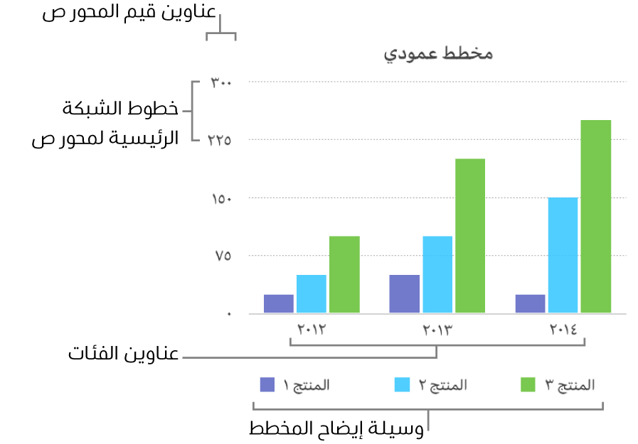 يظهر المخطط العمودي عناوين المحور ووسيلة الإيضاح.