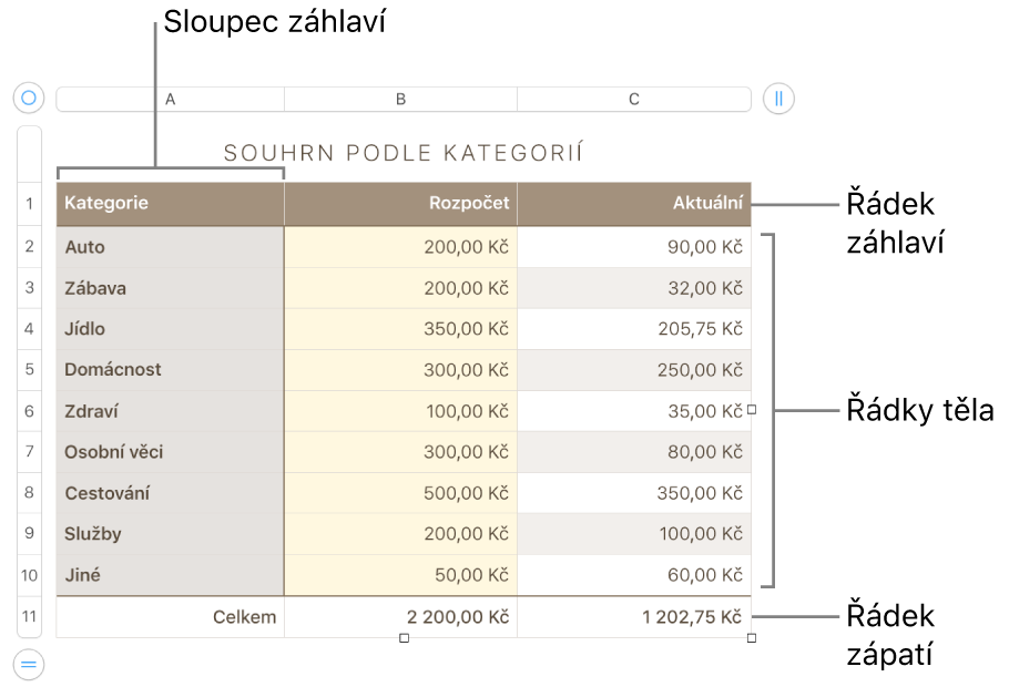 Tabulka s řádky a sloupci tvořícími záhlaví, tělo a zápatí a úchyty pro přidání či smazání řádků nebo sloupců