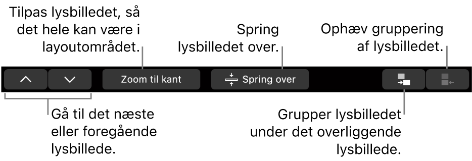 Touch Bar på MacBook Pro med betjeningsmuligheder, der bruges til at gå til det næste eller forrige lysbillede, tilpasse lysbilledet til lysbilledlayoutområdet, springe et lysbillede over og gruppere eller ophæve grupperingen af et lysbillede.