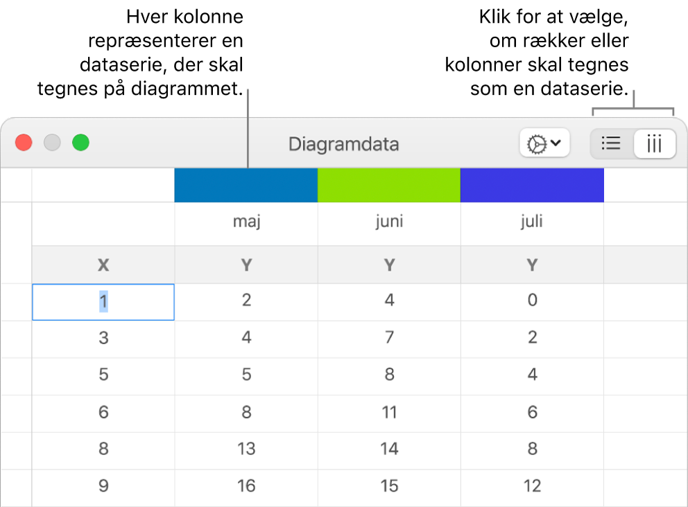 Værktøjet til diagramdata med billedforklaringer til kolonneoverskrifterne og knapperne til valg af rækker eller kolonner til dataserierne.