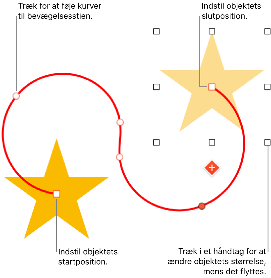 Et objekt med en speciel, buet bevægelseskurve. Et uigennemsigtigt objekt viser startplaceringen, og et skyggeobjekt viser slutplaceringen.