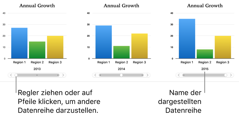 Drei Phasen in einem interaktiven Diagramm, wobei jede Phase einen anderen Datensatz zeigt