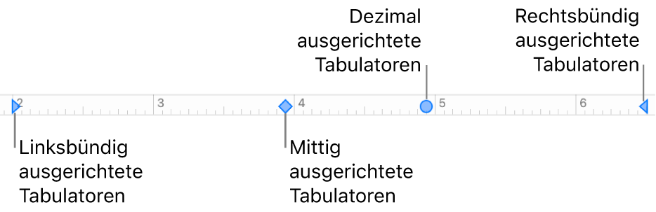 Das Lineal mit Markierungen für den linken und rechten Absatzrand und die Tabs (links, zentriert, dezimal und rechts)