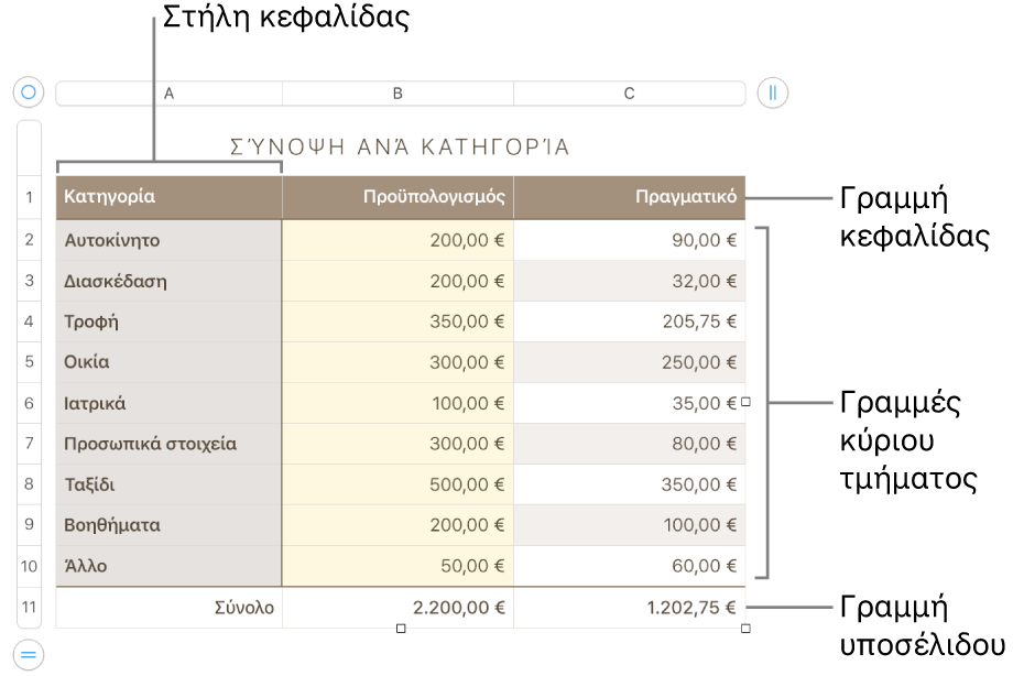 Ένας πίνακας που εμφανίζει γραμμές και στήλες κεφαλίδας, σώματος και υποσέλιδου και δείκτες χειρισμού για προσθήκη και διαγραφή γραμμών ή στηλών.