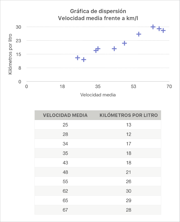 Una gráfica de dispersión con el consumo por distancia como función de la velocidad de conducción.