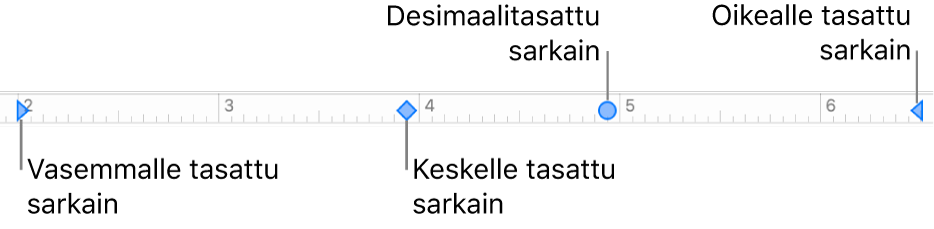 Viivain, jossa on vasemmanpuoleisen kappalemarginaalin ja oikeanpuoleisen kappalemarginaalin merkit sekä sarkaimet vasenta kohdistusta, keskitettyä kohdistusta, desimaalikohdistusta ja oikeaa kohdistusta varten.