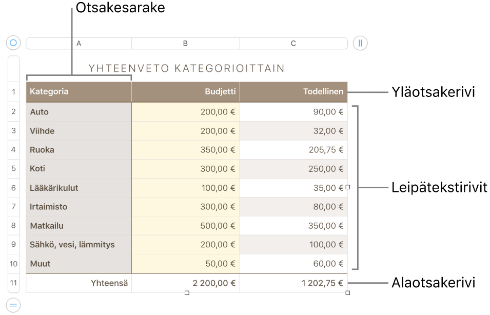 Kuvassa on taulukko, jossa on yläotsake-, leipäteksti- ja alaotsakerivejä sekä -sarakkeita sekä kahvat rivien ja sarakkeiden poistamiseksi tai lisäämiseksi.