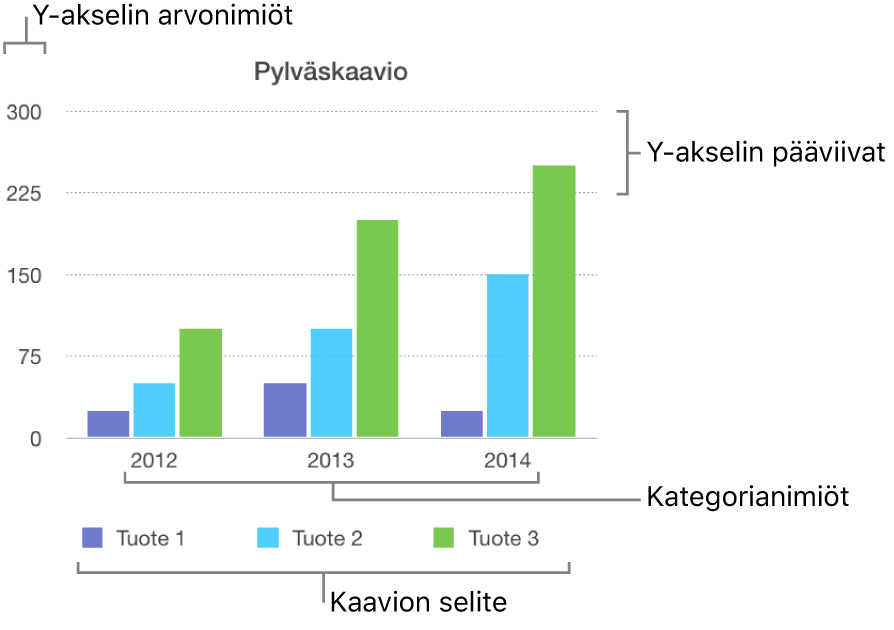 Pylväskaavio, jossa näkyy akselinimiöt ja kaavion selite.