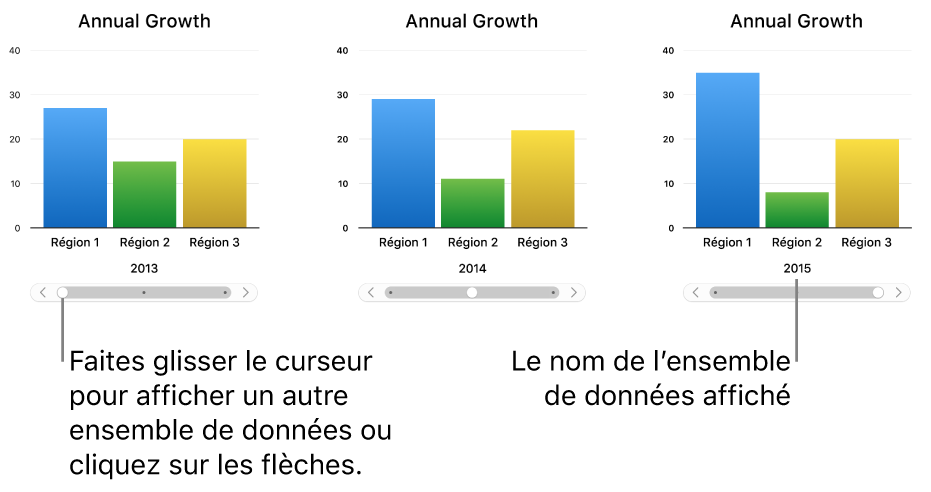 Trois étapes d’un graphique interactif, chacune montrant un ensemble de données différent.