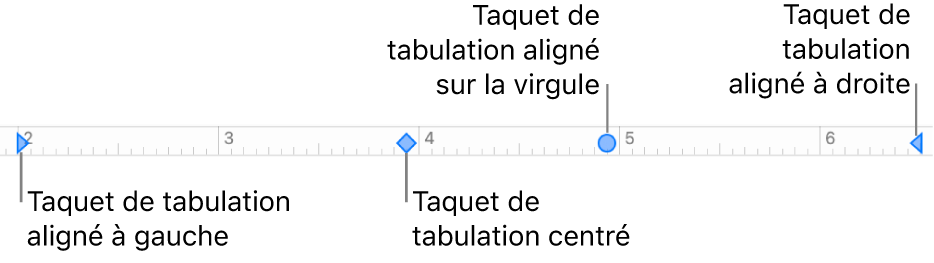 Règle avec des marqueurs pour les marges de paragraphe gauche et droite et tabulations pour l’alignement à gauche, centré, décimal ou à droite.