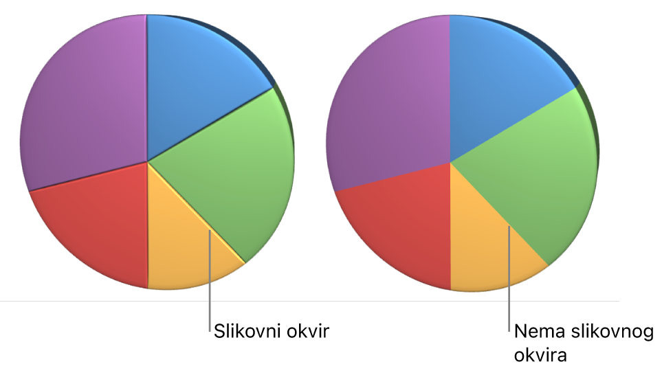 3D tortni grafikon s nagnutim rubova.