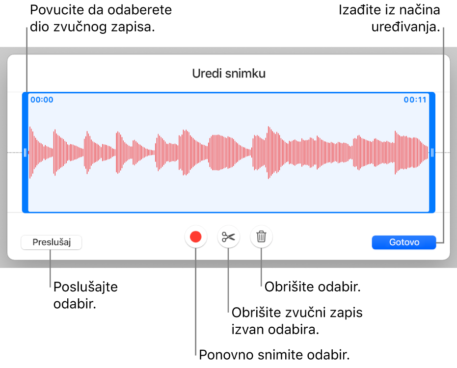 Kontrole za uređivanje snimljenog zvučnog zapisa. Hvatišta pokazuju odabrani dio snimke, a tipke za Prikaz, Snimanje, Skraćivanje, Brisanje i Način uređivanja nalaze se ispod.