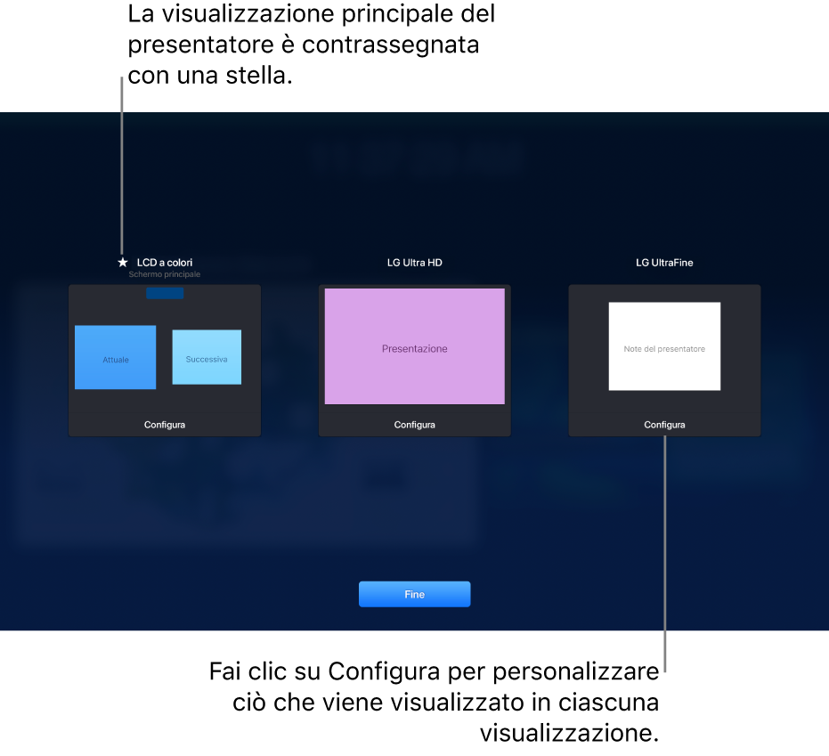 La schermata “Configurazione schermo” che mostra tre miniature che rappresentano un MacBook e due schermi esterni. Sotto ogni miniatura è presente un pulsante Configura. Lo schermo di MacBook è etichettato come principale, con una stella accanto al nome. Nella parte inferiore dello schermo è presente il pulsante Fine.