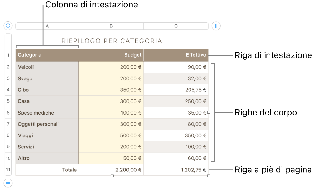 Tabella con righe e colonne di intestazione, corpo e piè di pagina, nonché le maniglie per aggiungere o eliminare righe o colonne.