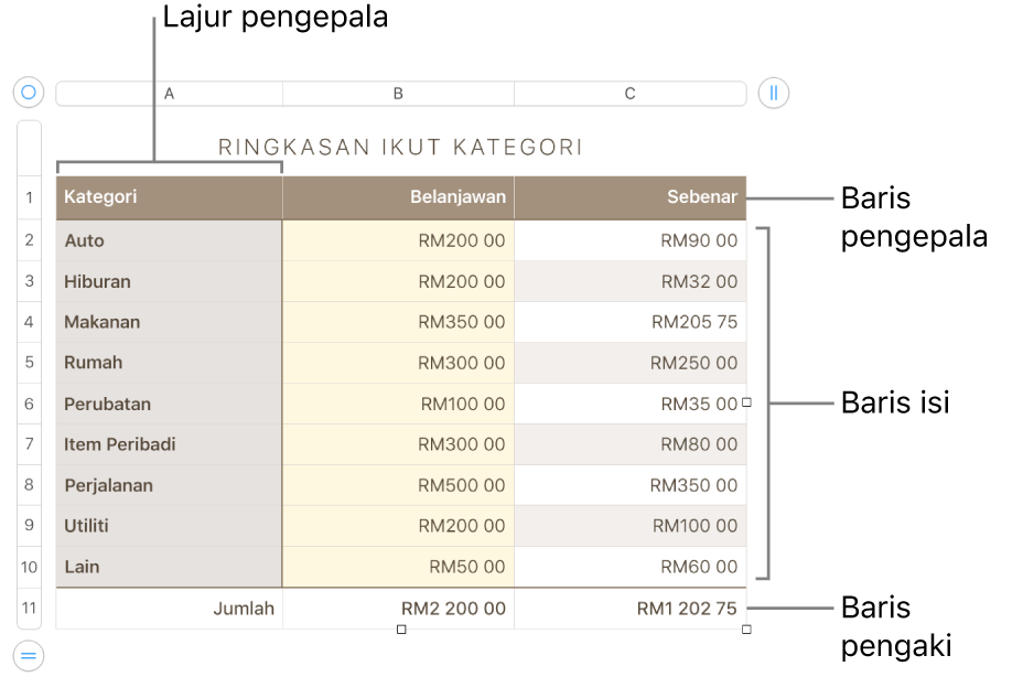 Jadual menunjukkan pengepala, isi dan baris serta lajur pengaki dan pemegang untuk menambah atau memadamkan baris atau lajur.