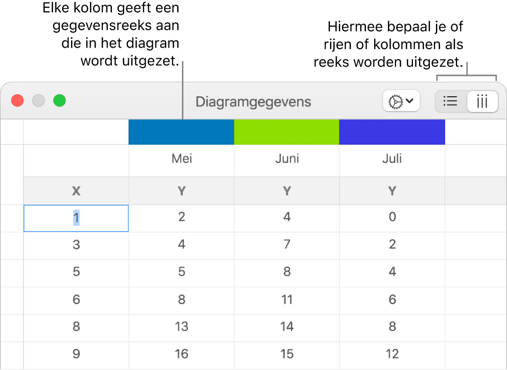 De diagramgegevenseditor met uitleg bij de kolomkoppen en de knoppen waarmee je rijen of kolommen voor de gegevensreeksen kiest.